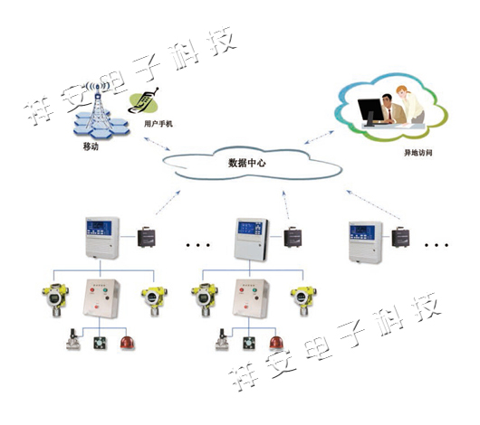 基于物聯(lián)網(wǎng)平臺工業(yè)用氣體監(jiān)控系統(tǒng)